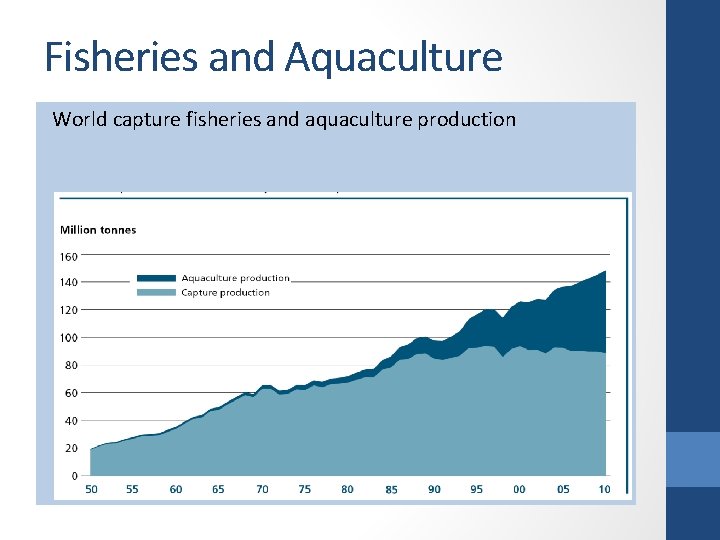 Fisheries and Aquaculture World capture fisheries and aquaculture production 