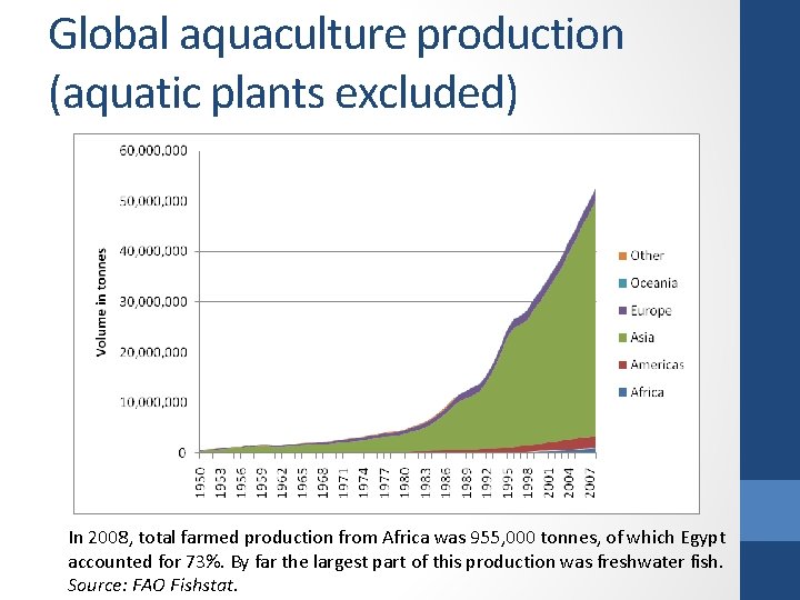 Global aquaculture production (aquatic plants excluded) In 2008, total farmed production from Africa was