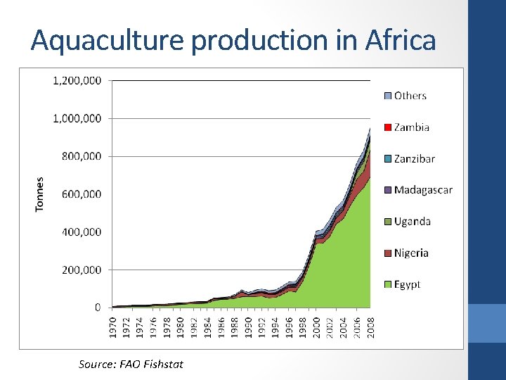 Aquaculture production in Africa Source: FAO Fishstat 