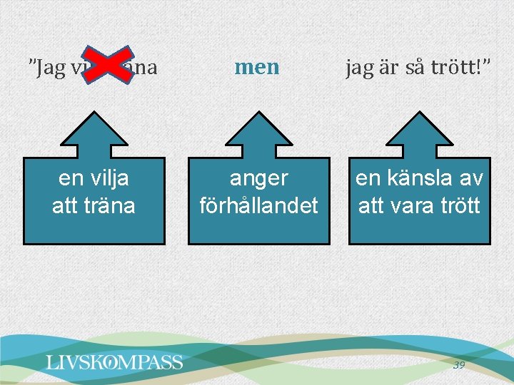 ”Jag vill träna men jag är så trött!” en vilja att träna anger förhållandet ”Jag vill träna men jag är så trött!” en vilja att träna anger förhållandet