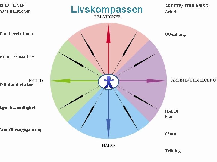 RELATIONER Nära Relationer Familjerelationer Livskompassen ARBETE/UTBILDNING Arbete Utbildning Vänner/socialt liv Fritidsaktiviteter Egen tid, andlighet RELATIONER Nära Relationer Familjerelationer Livskompassen ARBETE/UTBILDNING Arbete Utbildning Vänner/socialt liv Fritidsaktiviteter Egen tid, andlighet