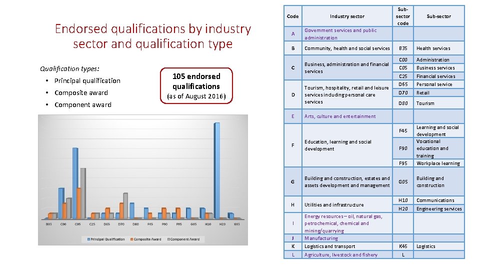 Code Endorsed qualifications by industry sector and qualification type Qualification types: • Principal qualification