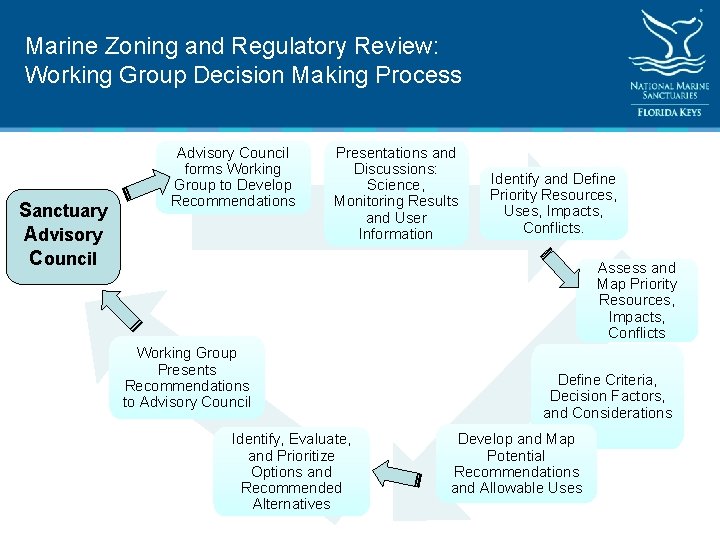 Marine Zoning and Regulatory Review: Working Group Decision Making Process Sanctuary Advisory Council forms