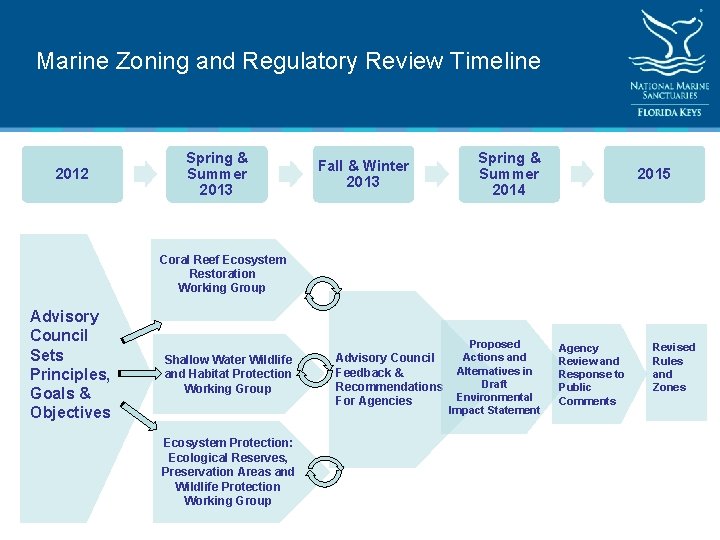 Marine Zoning and Regulatory Review Timeline 2012 Spring & Summer 2013 Fall & Winter
