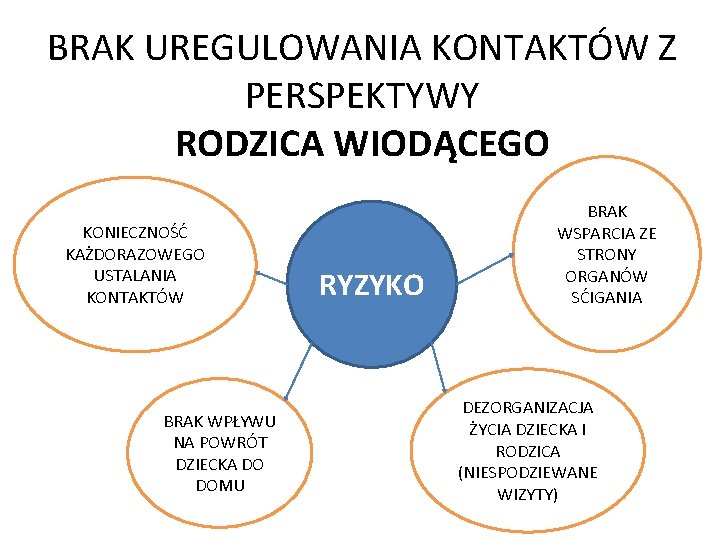 BRAK UREGULOWANIA KONTAKTÓW Z PERSPEKTYWY RODZICA WIODĄCEGO KONIECZNOŚĆ KAŻDORAZOWEGO USTALANIA KONTAKTÓW BRAK WPŁYWU NA