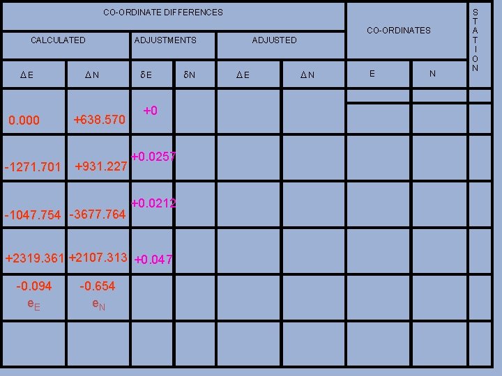 CO-ORDINATE DIFFERENCES CO-ORDINATES CALCULATED DE 0. 000 -1271. 701 DN +638. 570 +931. 227