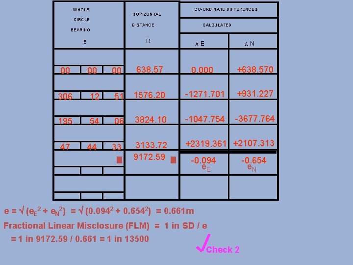 CO-ORDINATE DIFFERENCES WHOLE HORIZONTAL CIRCLE DISTANCE CALCULATED BEARING D q DE DN 00 00