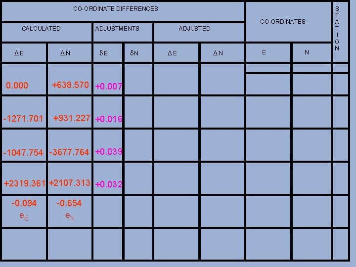 CO-ORDINATE DIFFERENCES CO-ORDINATES CALCULATED DE DN ADJUSTMENTS d. E 0. 000 +638. 570 +0.