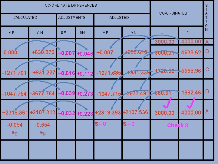 CO-ORDINATE DIFFERENCES CO-ORDINATES CALCULATED DE DN ADJUSTMENTS d. E d. N ADJUSTED DE 0.