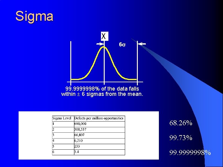 Sigma 6 s 99. 9999998% of the data falls within 6 sigmas from the