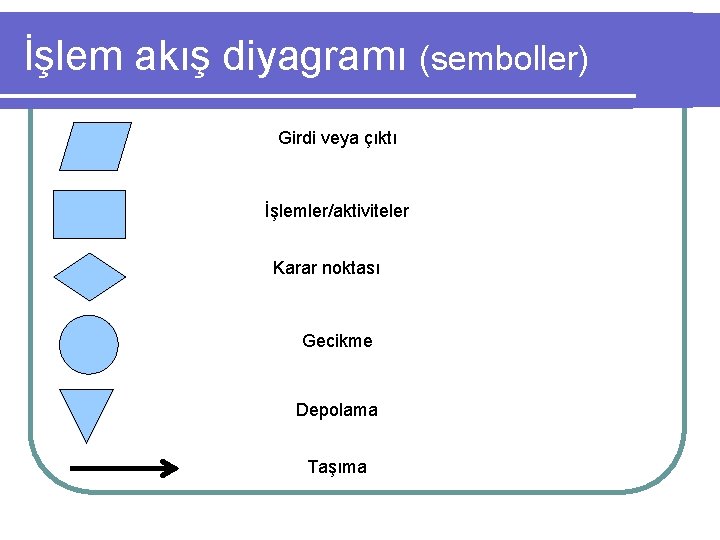 İşlem akış diyagramı (semboller) Girdi veya çıktı İşlemler/aktiviteler Karar noktası Gecikme Depolama Taşıma 