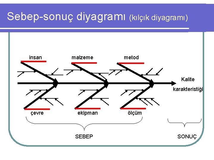 Sebep-sonuç diyagramı (kılçık diyagramı) insan malzeme metod Kalite karakteristiği çevre ekipman SEBEP ölçüm SONUÇ