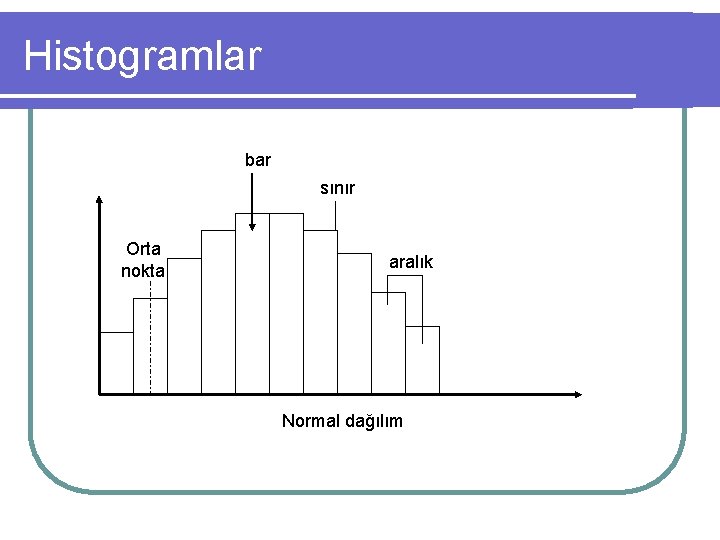 Histogramlar bar sınır Orta nokta aralık Normal dağılım 