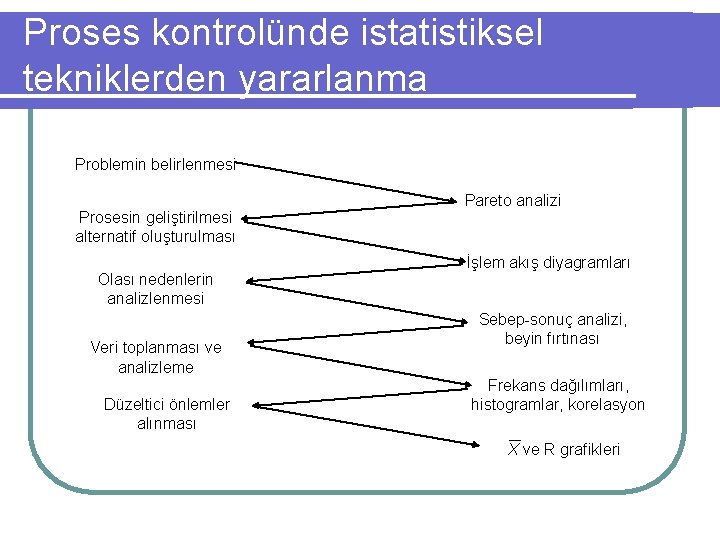 Proses kontrolünde istatistiksel tekniklerden yararlanma Problemin belirlenmesi Prosesin geliştirilmesi alternatif oluşturulması Olası nedenlerin analizlenmesi