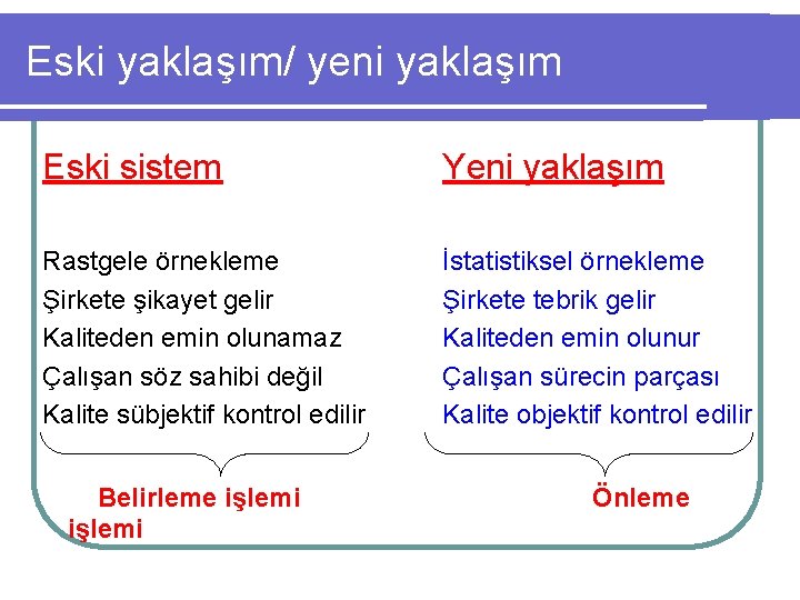 Eski yaklaşım/ yeni yaklaşım Eski sistem Yeni yaklaşım Rastgele örnekleme Şirkete şikayet gelir Kaliteden