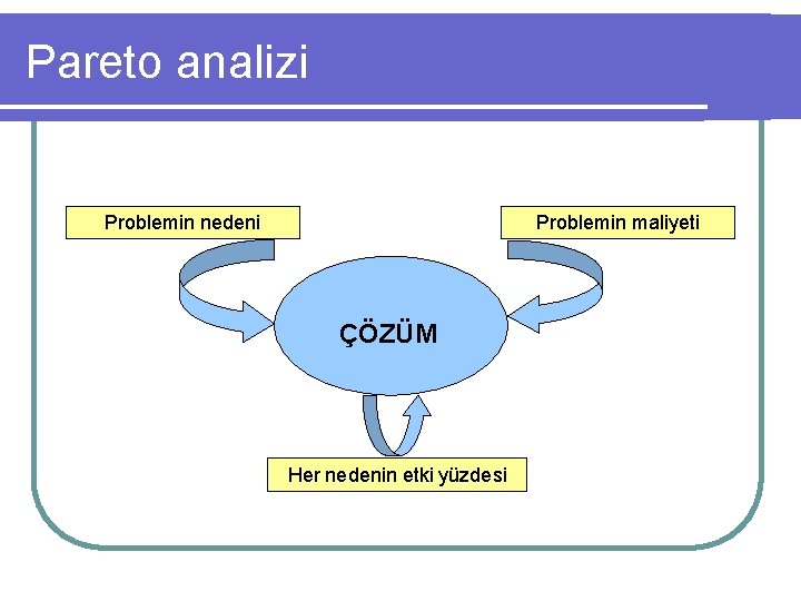 Pareto analizi Problemin nedeni Problemin maliyeti ÇÖZÜM Her nedenin etki yüzdesi 