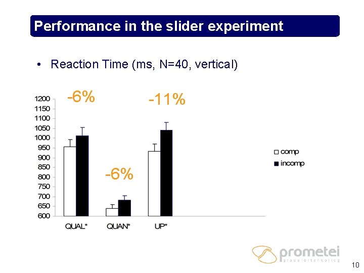 Performance in the slider experiment • Reaction Time (ms, N=40, vertical) -6% -11% -6%