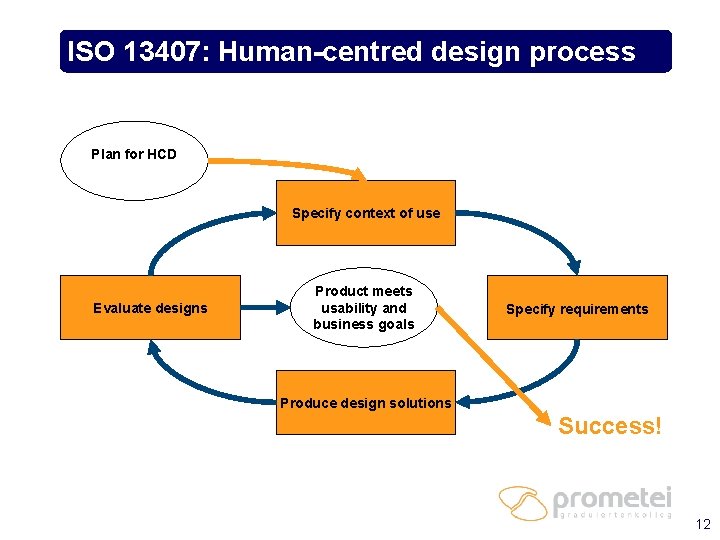 ISO 13407: Human-centred design process Plan for HCD Specify context of use Evaluate designs