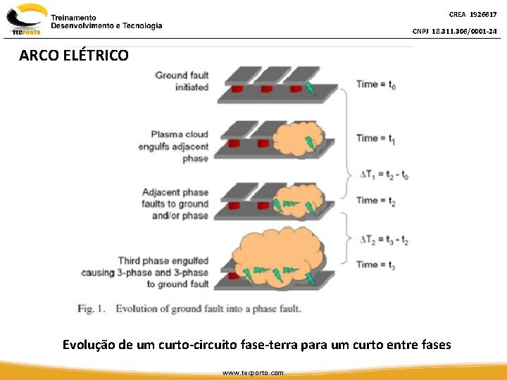 CREA 1926617 CNPJ 18. 311. 306/0001 -24 ARCO ELÉTRICO Evolução de um curto-circuito fase-terra