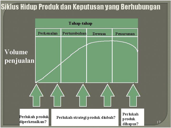 Siklus Hidup Produk dan Keputusan yang Berhubungan Tahap-tahap Perkenalan Pertumbuhan Dewasa Penurunan Volume penjualan