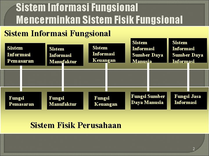 Sistem Informasi Fungsional Mencerminkan Sistem Fisik Fungsional Sistem Informasi Pemasaran Sistem Informasi Manufaktur Fungsi