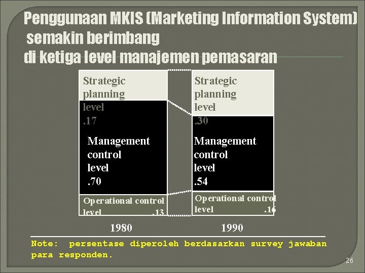 Penggunaan MKIS (Marketing Information System) semakin berimbang di ketiga level manajemen pemasaran Strategic planning
