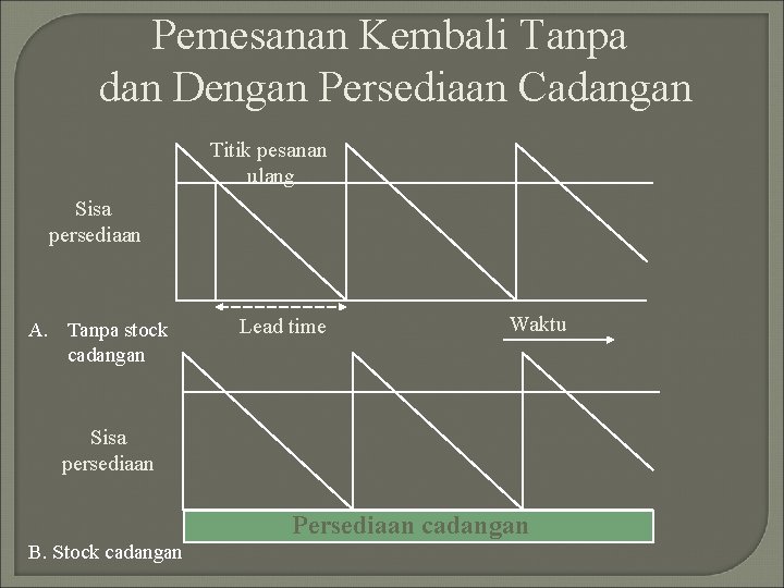 Pemesanan Kembali Tanpa dan Dengan Persediaan Cadangan Titik pesanan ulang Sisa persediaan A. Tanpa