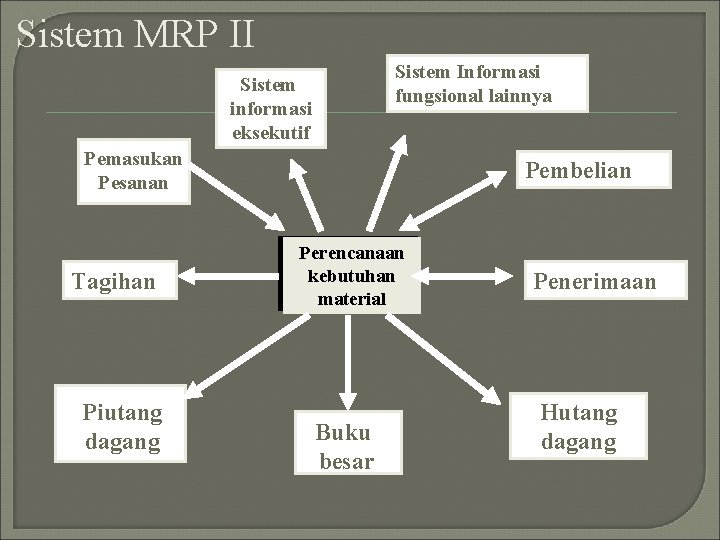 Sistem MRP II Sistem Informasi fungsional lainnya Sistem informasi eksekutif Pemasukan Pesanan Tagihan Piutang