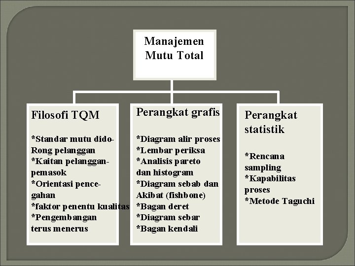 Manajemen Mutu Total Filosofi TQM Perangkat grafis *Standar mutu dido. Rong pelanggan *Kaitan pelangganpemasok