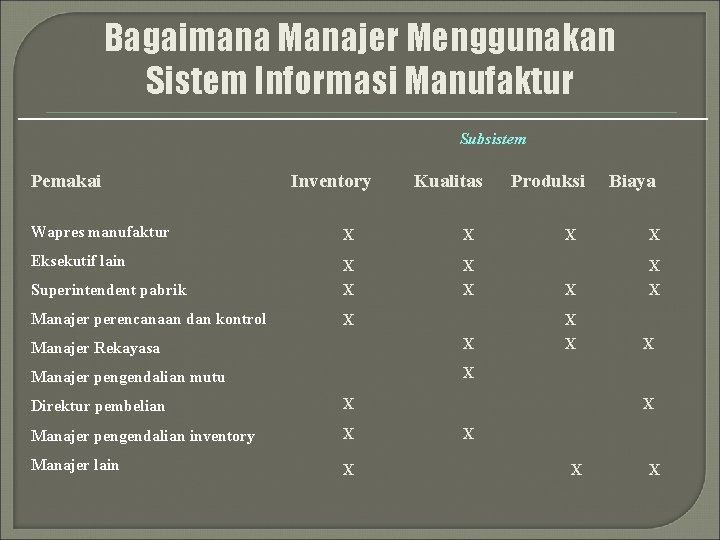 Bagaimana Manajer Menggunakan Sistem Informasi Manufaktur Subsistem Pemakai Inventory Kualitas Wapres manufaktur X X