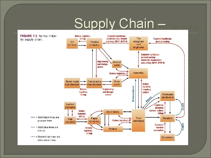 Supply Chain – Toy Industry 