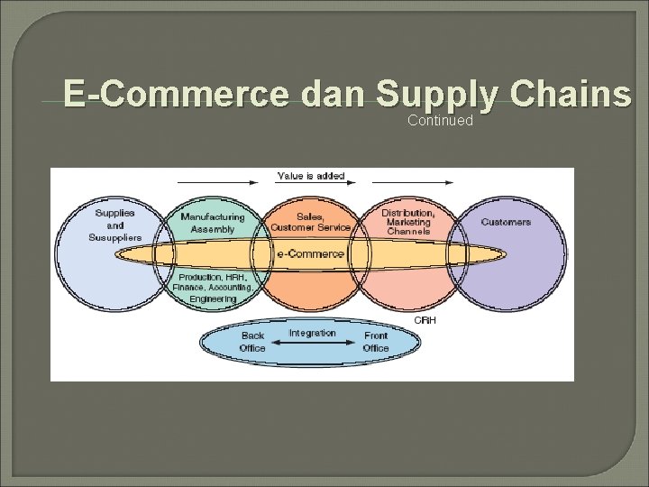 E-Commerce dan Supply Chains Continued 