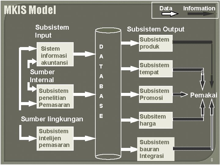 MKIS Model Data Subsistem Input Sistem informasi akuntansi Sumber Internal Subsistem penelitian Pemasaran Sumber