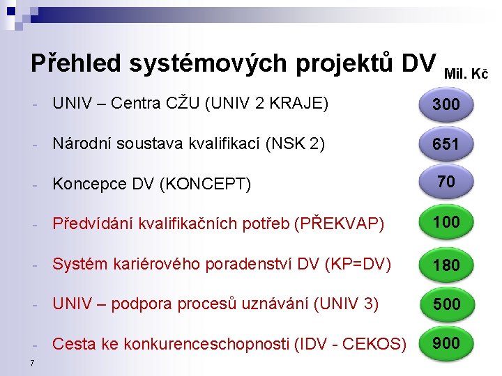 Přehled systémových projektů DV Mil. Kč - UNIV – Centra CŽU (UNIV 2 KRAJE)
