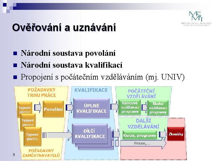 Ověřování a uznávání n n n 9 Národní soustava povolání Národní soustava kvalifikací Propojení