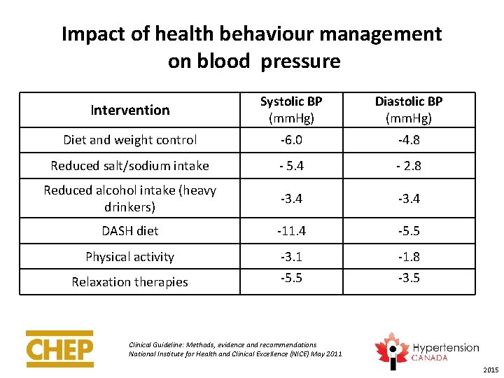 Impact of health behaviour management on blood pressure Intervention Systolic BP (mm. Hg) Diastolic