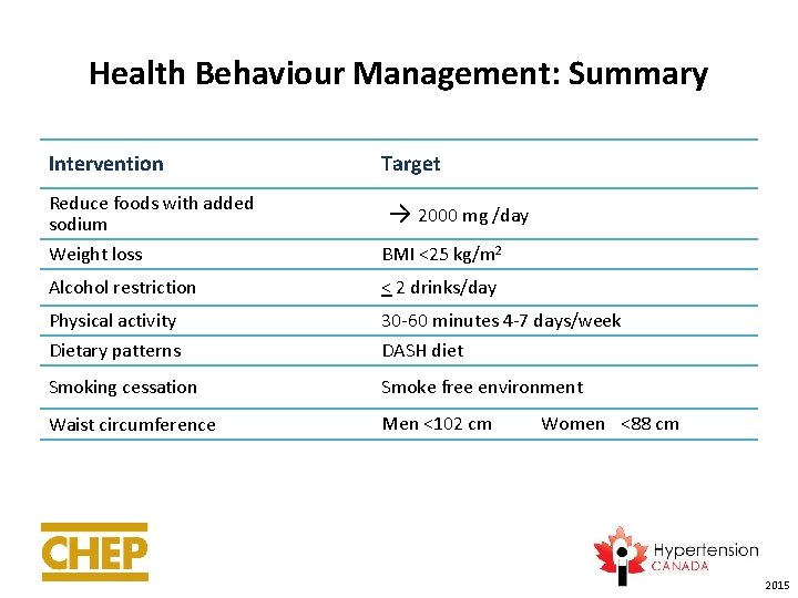 Health Behaviour Management: Summary Intervention Target Reduce foods with added sodium Weight loss →