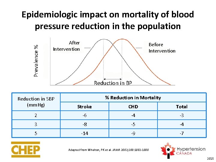 Prevalence % Epidemiologic impact on mortality of blood pressure reduction in the population After