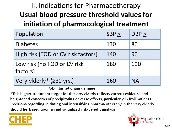 II. Indications for Pharmacotherapy Usual blood pressure threshold values for initiation of pharmacological treatment