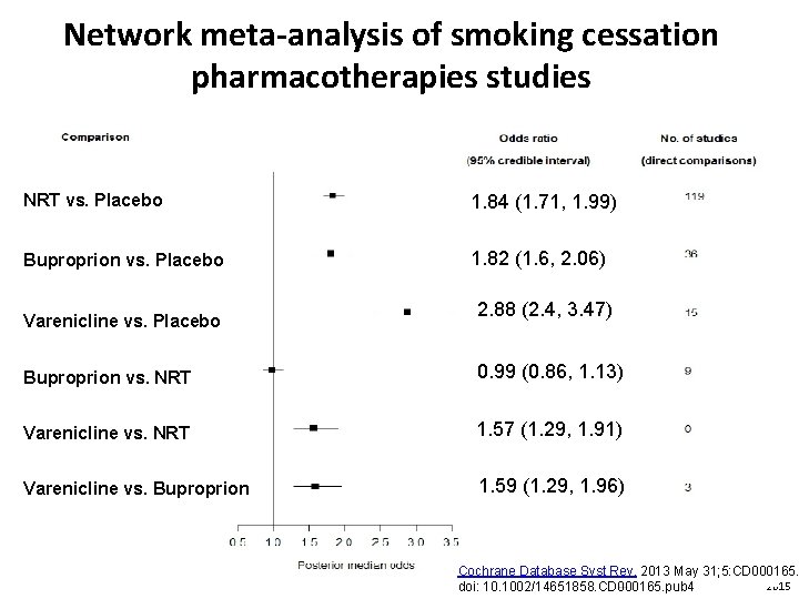 Network meta-analysis of smoking cessation pharmacotherapies studies NRT vs. Placebo 1. 84 (1. 71,