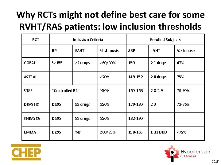 Why RCTs might not define best care for some RVHT/RAS patients: low inclusion thresholds