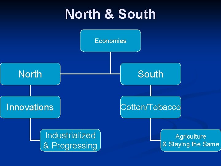 North & South Economies North South Innovations Cotton/Tobacco Industrialized & Progressing Agriculture & Staying