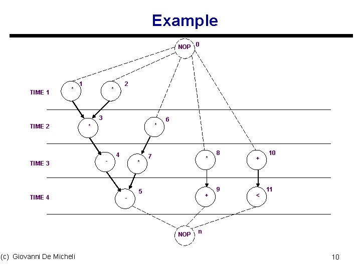 Example NOP 0 TIME 1 * 1 2 * 3 TIME 2 TIME 3