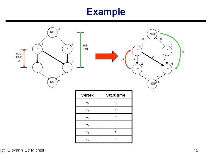 Example 0 0 NOP 0 1 3 * MAX TIME 3 * MIN TIME