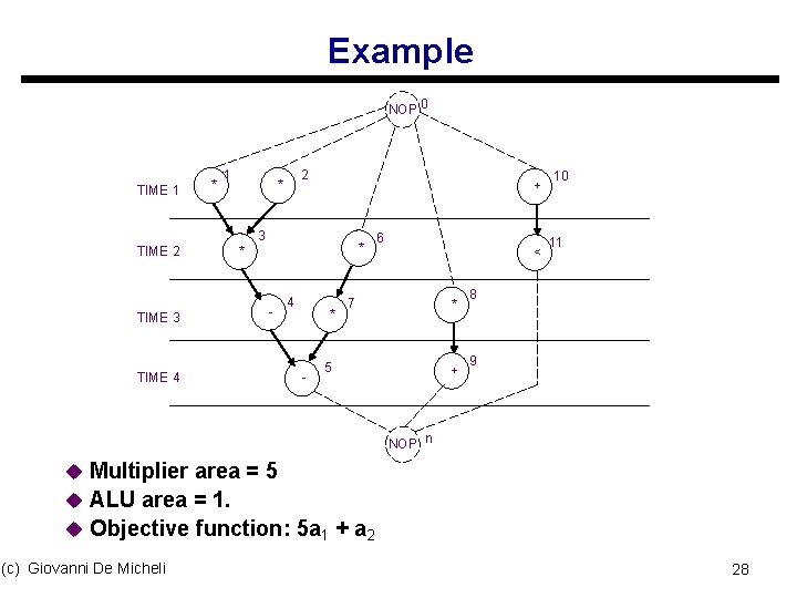 Example NOP 0 TIME 1 * 1 2 * + 3 TIME 2 TIME