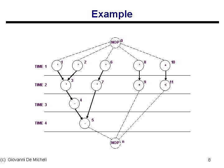 Example NOP 0 TIME 1 * 1 2 * * 3 TIME 2 TIME