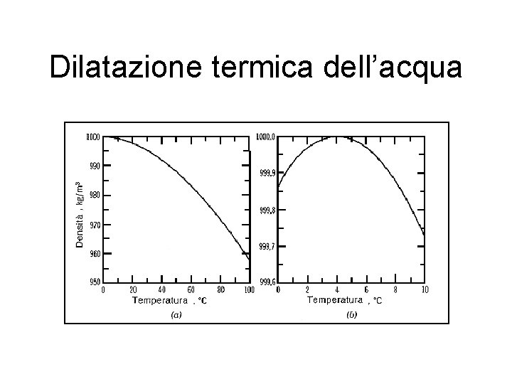 Dilatazione termica dell’acqua 