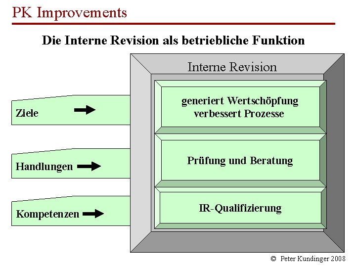 Pk Improvements Die Interne Revision Als Change Agent