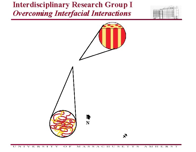 Interdisciplinary Research Group I Overcoming Interfacial Interactions c N f 