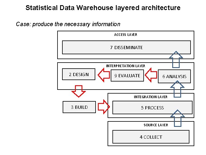Statistical Data Warehouse layered architecture Case: produce the necessary information ACCESS LAYER 7 DISSEMINATE